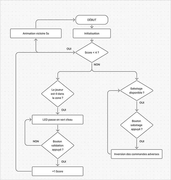Logigramme du jeu